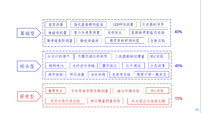 课程开设的部分内容及占比