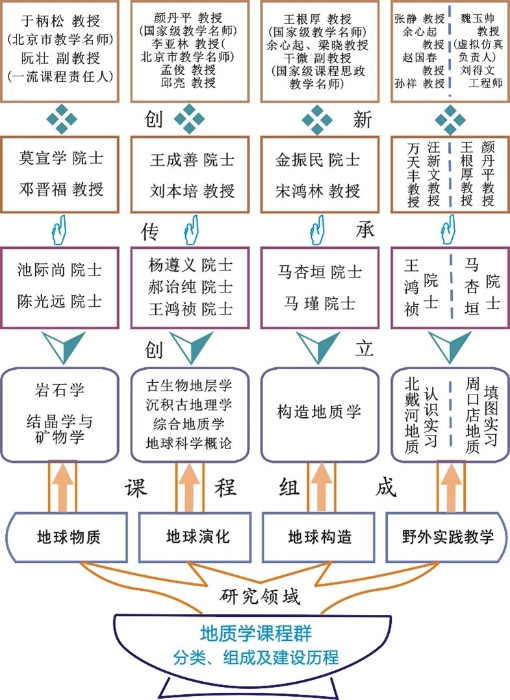 图1 地质学专业课程群创立、传承及创新历程表