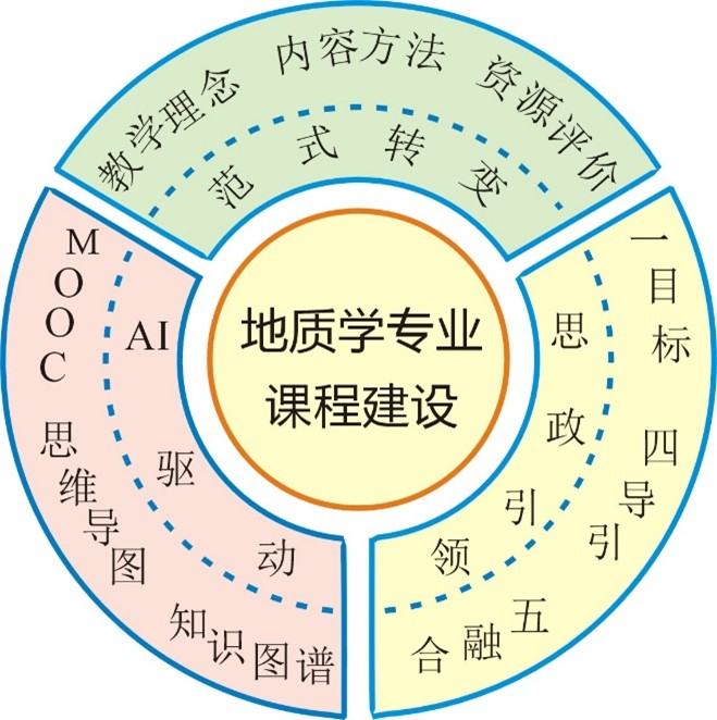 图2  “AI驱动、范式转变、思政引领”的地质学专业课程建设新模式