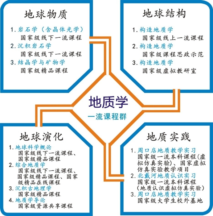 图3 地质学专业课程群建设成效