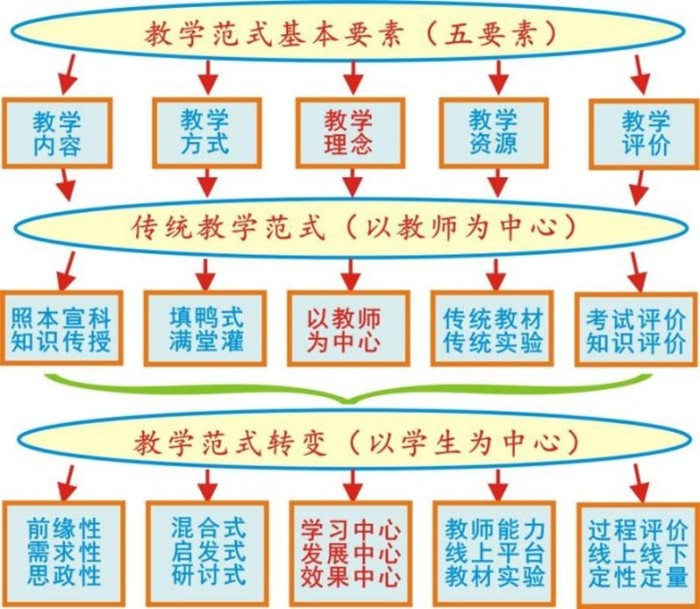 图4 课程教学要素范式转变及内涵