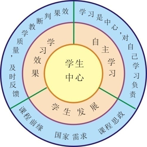 图5以学生为中心内涵建设框架图