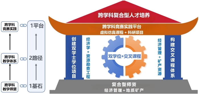 图3  “1+2+1” 跨学科复合型人才培养新方案