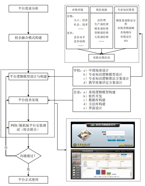 图 5  “情景嵌入”式模拟实践教学软件开发过程示意