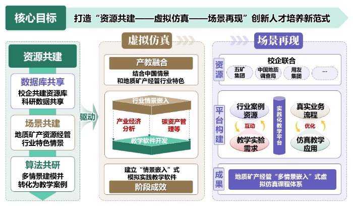 图7  “资源共建—虚拟仿真—场景再现”实践教学新范式