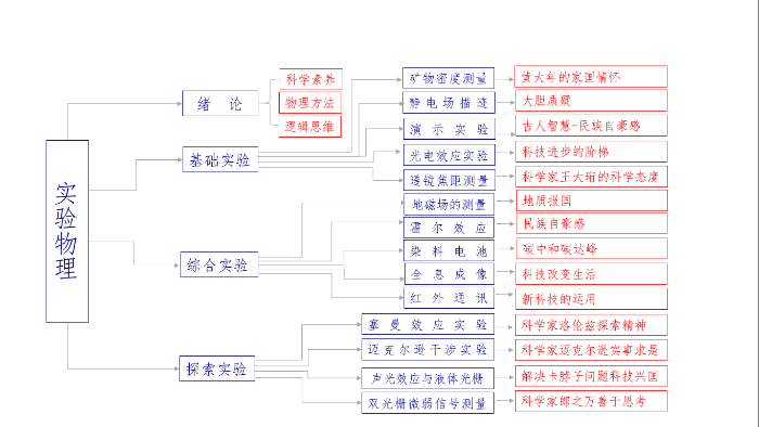 课程中引入思政内容的部分内容