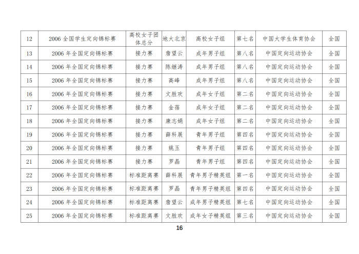 定向队比赛成绩_01