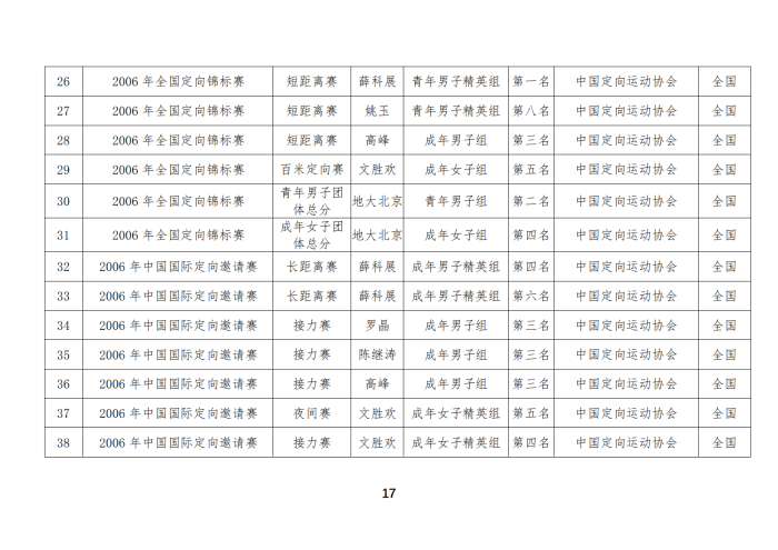 定向队比赛成绩_02