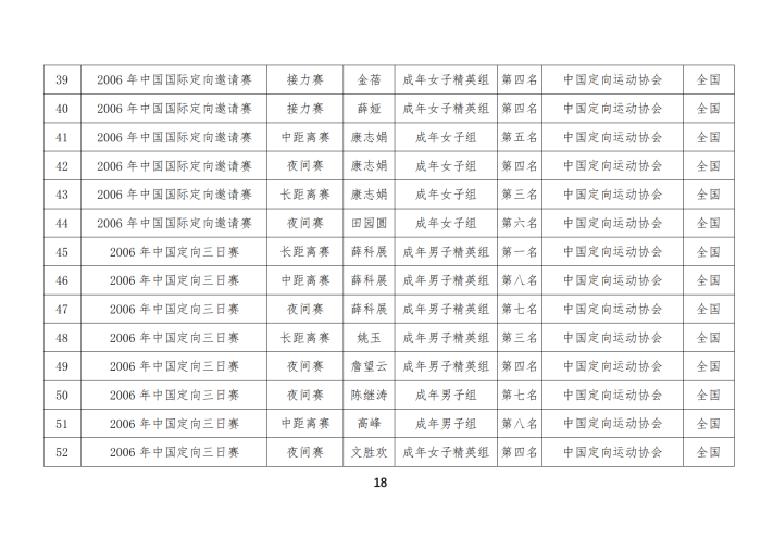 定向队比赛成绩_03