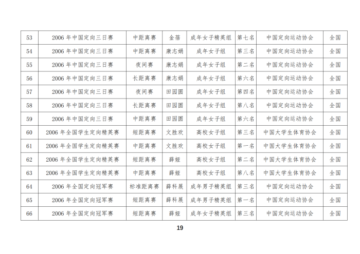 定向队比赛成绩_04