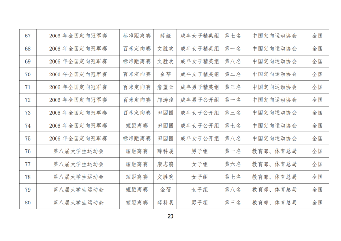 定向队比赛成绩_05