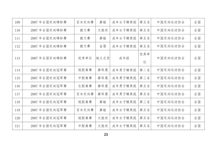 定向队比赛成绩_08