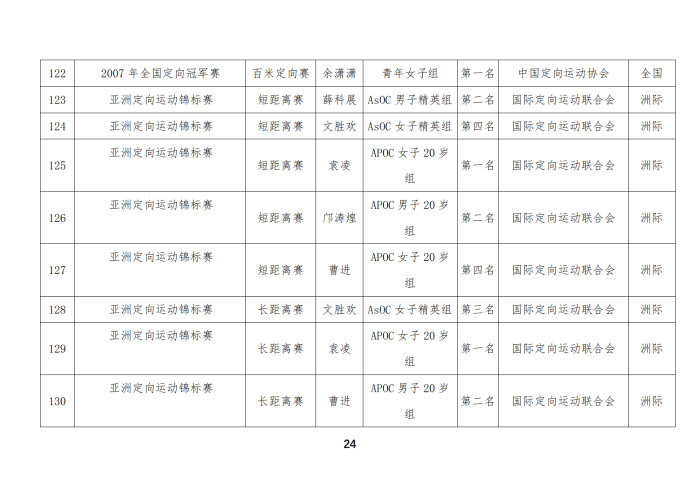 定向队比赛成绩_09