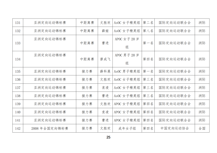 定向队比赛成绩_10