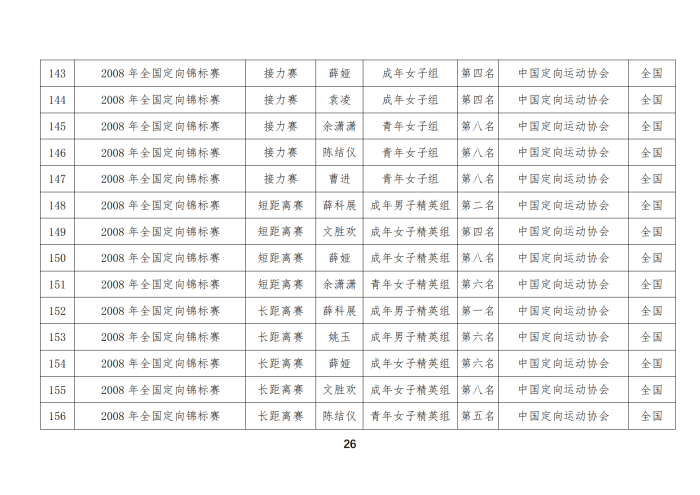 定向队比赛成绩_11