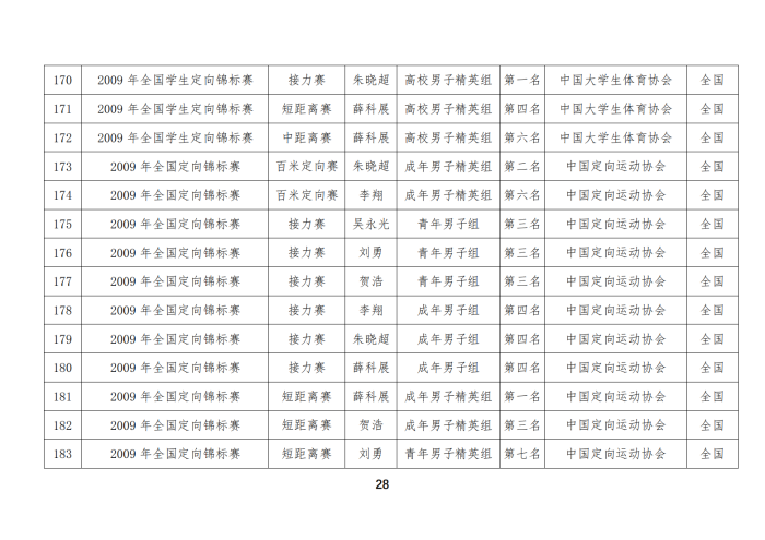 定向队比赛成绩_13