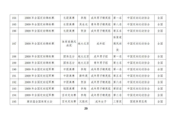 定向队比赛成绩_14