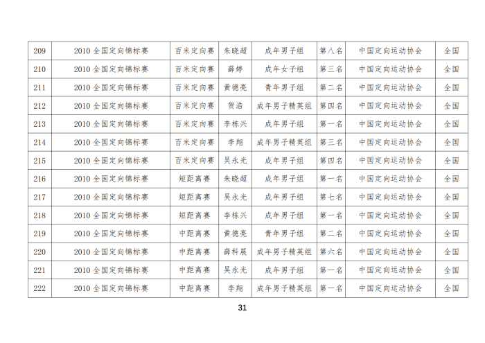 定向队比赛成绩_16