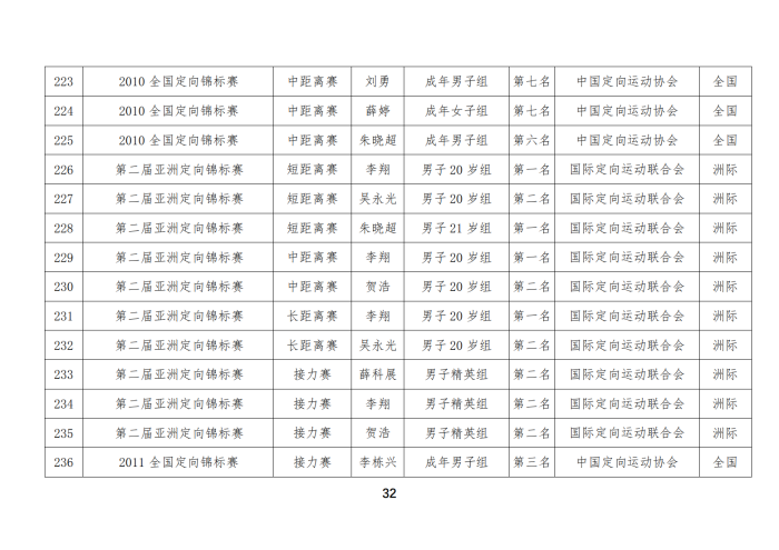 定向队比赛成绩_17
