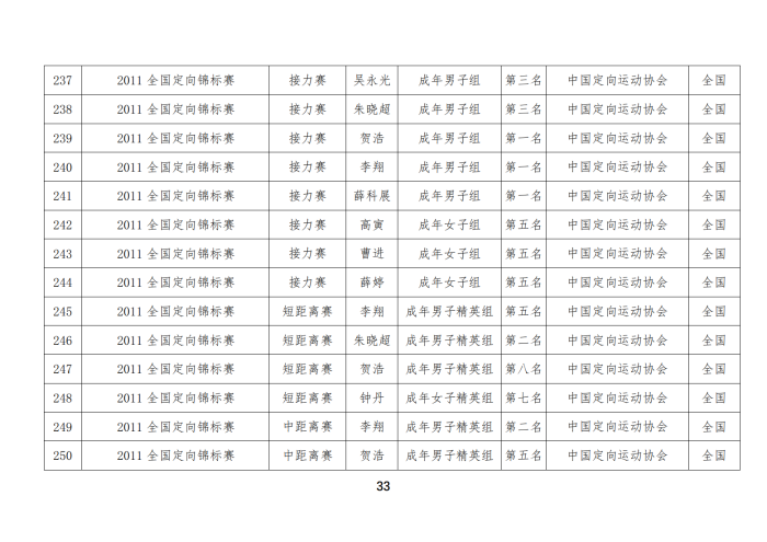 定向队比赛成绩_18
