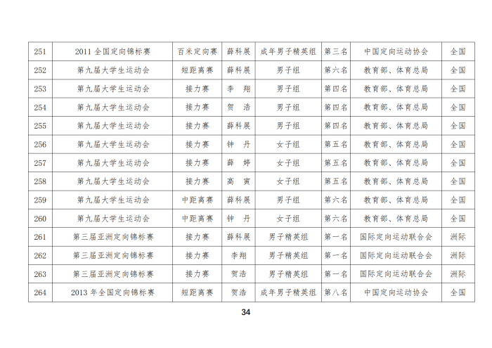 定向队比赛成绩_19