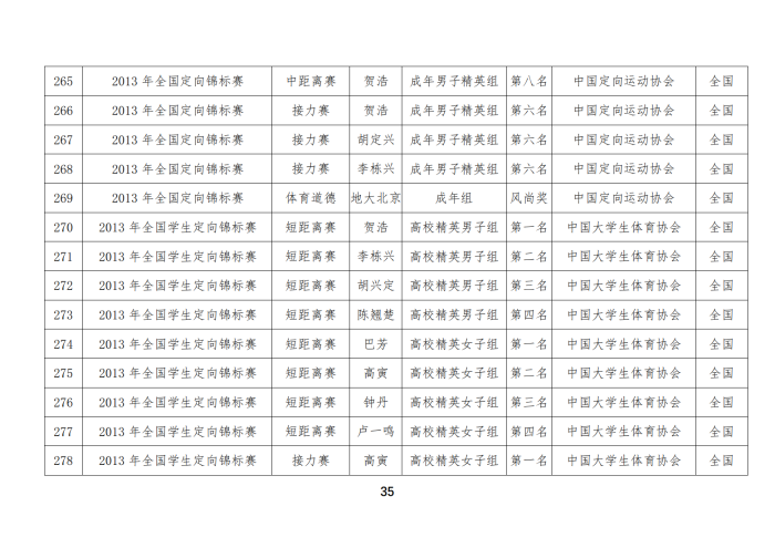 定向队比赛成绩_20