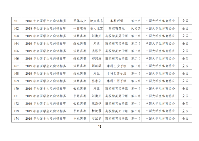 定向队比赛成绩_34