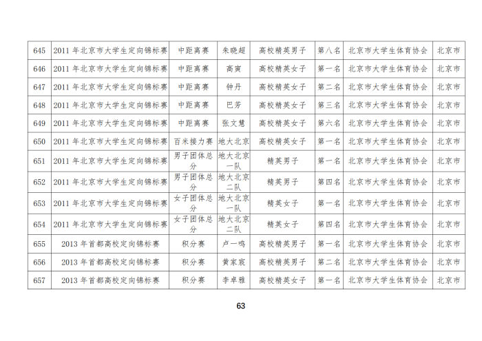 定向队比赛成绩_48