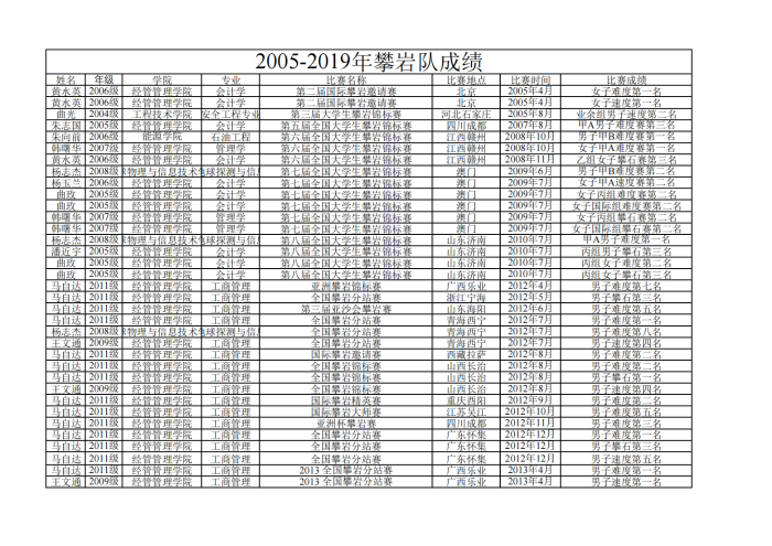 2005-2019年攀岩队成绩_00