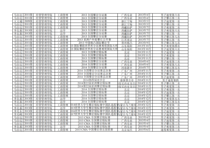 2005-2019年攀岩队成绩_01