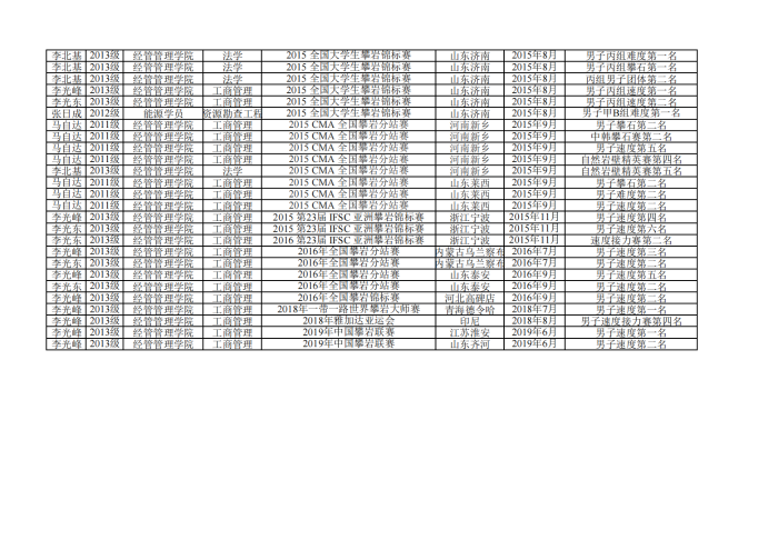 2005-2019年攀岩队成绩_02