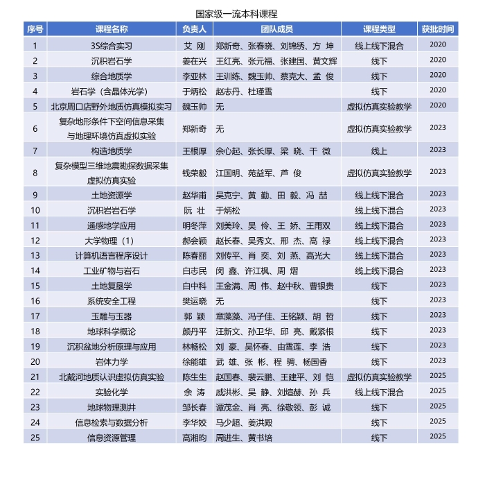 国家级一流课程
