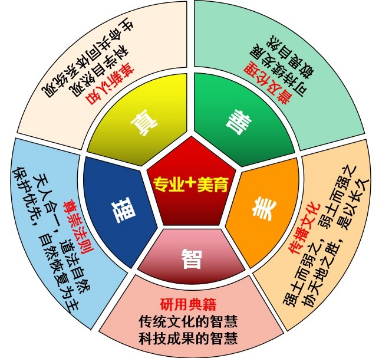 充分彰显土地学科作为自然和社会经济交叉学科特点,通过挖掘,整合,将