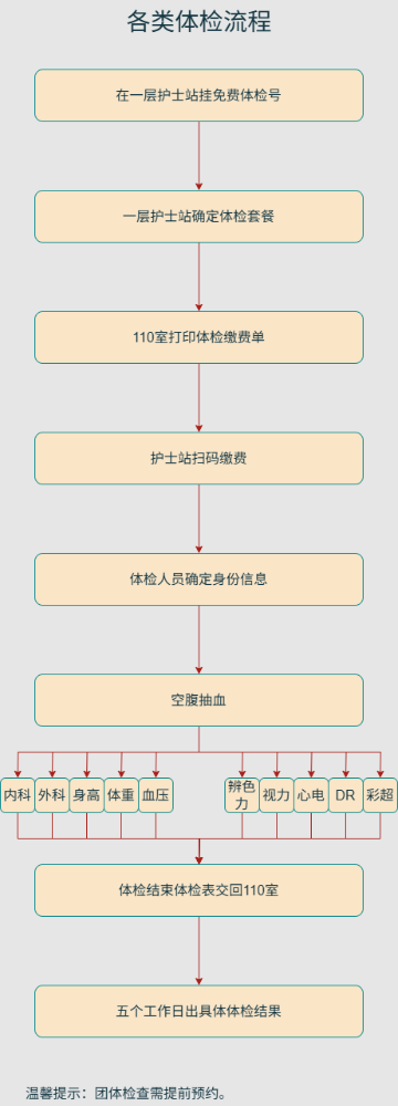体检流程.drawio (1)