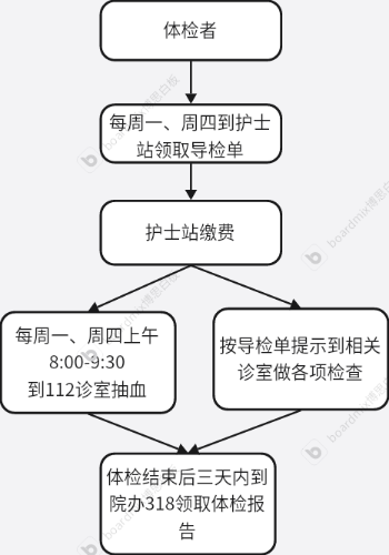 零散、入职人员体检流程