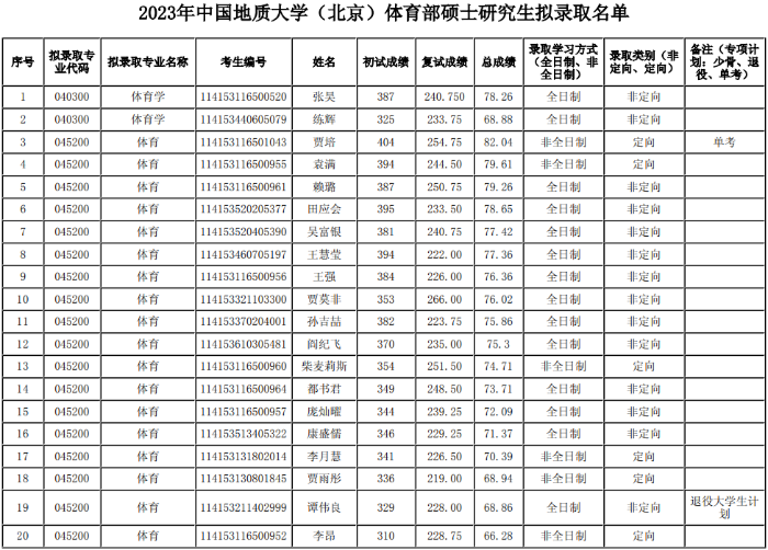 体育部（第一志愿）拟录取名单